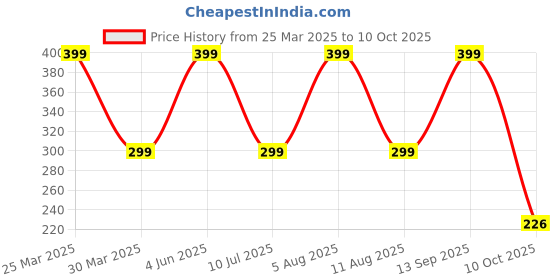 myntra.com eCraftIndia White & Pink Ribbon With Pinky FingerMessage Printed Ceramic Coffee Mug ecraftindia Price History Graph from 25 Mar 2025 to 10 Oct 2025