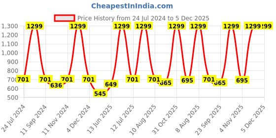 myntra.com eCraftIndia White & Pink Romantic Couple In Front of Effiel Tower Texture Painting ecraftindia Price History Graph from 24 Jul 2024 to 5 Dec 2025