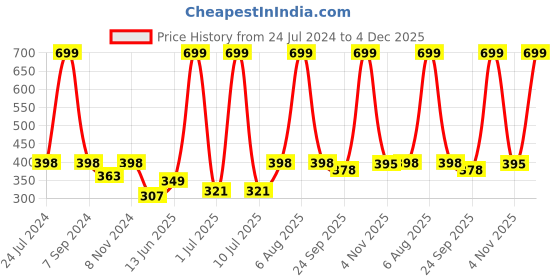 myntra.com eCraftIndia White & Pink Valentine Theme Satin Matte Texture UV Wall Painting ecraftindia Price History Graph from 24 Jul 2024 to 4 Dec 2025