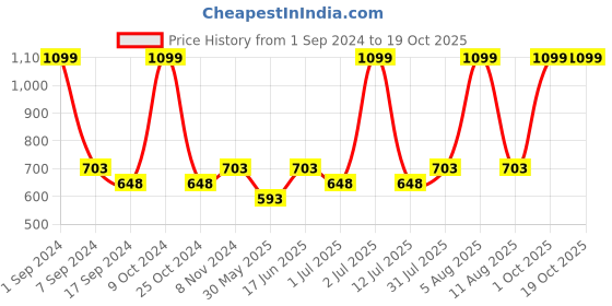 myntra.com eCraftIndia White & Purple Handcrafted Lord Ganesha Playing Flute Showpiece ecraftindia Price History Graph from 1 Sep 2024 to 19 Oct 2025