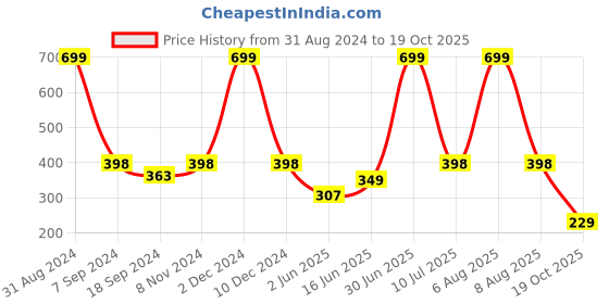 myntra.com eCraftIndia White & Purple Quote Satin Matt Textured UV Art Painting ecraftindia Price History Graph from 31 Aug 2024 to 19 Oct 2025