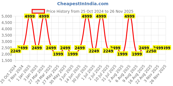 myntra.com eCraftIndia White & Red 10 Pieces Lotus Cow & Beads Tassel Decorative Hangings ecraftindia Price History Graph from 25 Oct 2024 to 24 Nov 2025