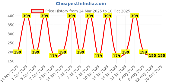 myntra.com eCraftIndia White and Red 10 Pieces Messages Greeting Card ecraftindia Price History Graph from 14 Mar 2025 to 10 Oct 2025