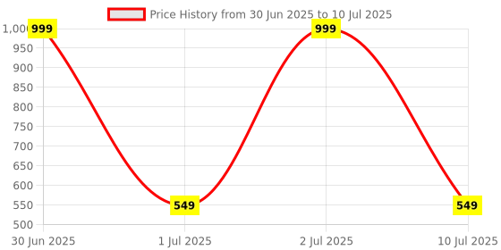 myntra.com eCraftIndia White & Red 2 Pcs Valentine Gift Set ecraftindia Price History Graph from 30 Jun 2025 to 10 Jul 2025