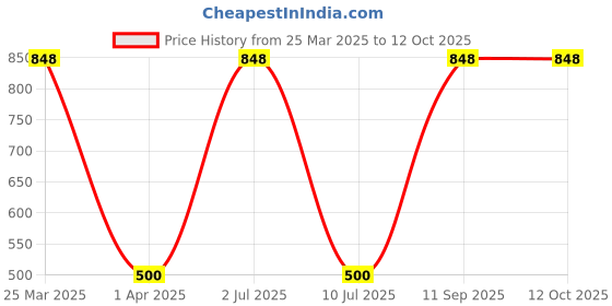myntra.com eCraftIndia White & Red 2pcs Heart Shaped Box & Air FreshenerValentine's Day Gift Set ecraftindia Price History Graph from 25 Mar 2025 to 12 Oct 2025