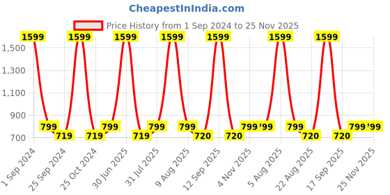 myntra.com eCraftIndia White & Red 3 Pcs Valentine Gift Set ecraftindia Price History Graph from 1 Sep 2024 to 24 Nov 2025