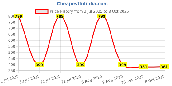 myntra.com eCraftIndia White & Red Decorative Toran Door Hanging With Shells & Rudraksh ecraftindia Price History Graph from 2 Jul 2025 to 7 Oct 2025