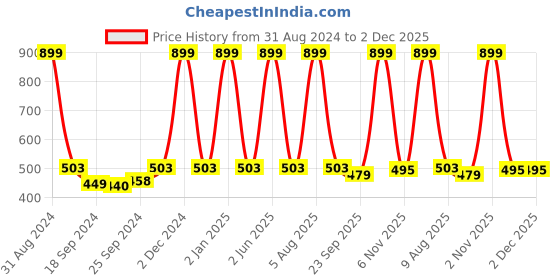myntra.com eCraftIndia White & Red Floral Matt UV Framed Wall Art ecraftindia Price History Graph from 31 Aug 2024 to 2 Dec 2025