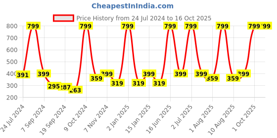 myntra.com eCraftIndia White & Red Handcrafted Lord Ganesha On Decorative Plate Showpiece ecraftindia Price History Graph from 24 Jul 2024 to 15 Oct 2025