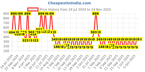myntra.com eCraftIndia White & Red Handcrafted Lord Ganesha On Decorative Plate With Throne Of Flowers Showpiece ecraftindia Price History Graph from 24 Jul 2024 to 24 Nov 2025