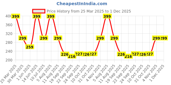 myntra.com eCraftIndia White & Red Heart Message Printed Ceramic Coffee Mug ecraftindia Price History Graph from 25 Mar 2025 to 30 Nov 2025