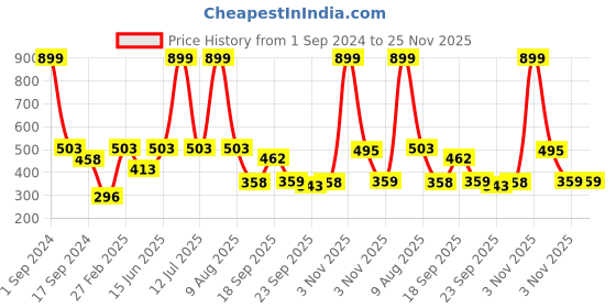 myntra.com eCraftIndia White & Red Lord Ganesha Idol Showpiece ecraftindia Price History Graph from 1 Sep 2024 to 24 Nov 2025