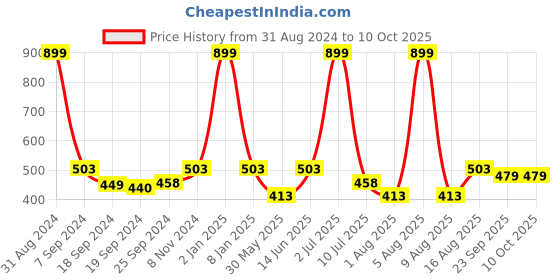 myntra.com eCraftIndia White & Red Matt UV Framed Wall Art ecraftindia Price History Graph from 31 Aug 2024 to 10 Oct 2025