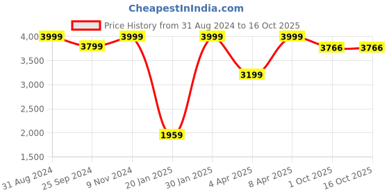 myntra.com eCraftIndia White & Red Meenakari Cow-Shaped Showpiece with a Calf ecraftindia Price History Graph from 31 Aug 2024 to 15 Oct 2025