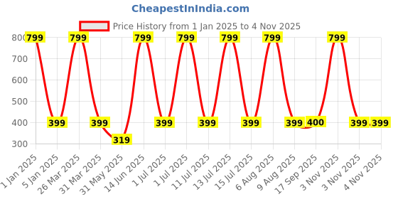 myntra.com eCraftIndia White & Red Merry Christmas Wall Decor Hanging ecraftindia Price History Graph from 1 Jan 2025 to 3 Nov 2025
