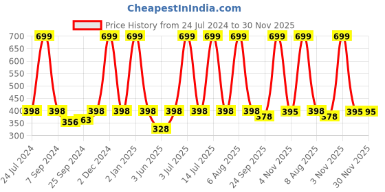 myntra.com eCraftIndia White & Red Motivational Quote Printed Framed UV Art Painting ecraftindia Price History Graph from 24 Jul 2024 to 30 Nov 2025