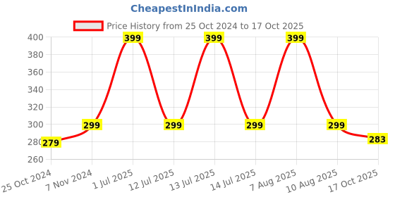 myntra.com eCraftIndia White & Red Printed Ceramic Glossy Mug - 100 ml ecraftindia Price History Graph from 25 Oct 2024 to 17 Oct 2025