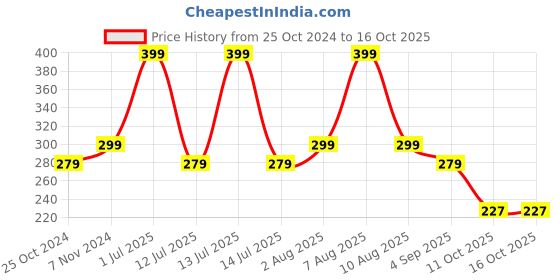 myntra.com eCraftIndia White & Red Printed Ceramic Glossy Mug - 100 ml ecraftindia Price History Graph from 25 Oct 2024 to 16 Oct 2025