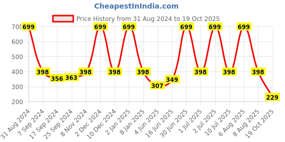myntra.com eCraftIndia White & Red Quote Satin Matt Textured UV Art Painting ecraftindia Price History Graph from 31 Aug 2024 to 19 Oct 2025