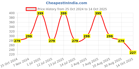 myntra.com eCraftIndia White & Red Text or Slogans Printed Ceramic Matte Mug - 100 ml ecraftindia Price History Graph from 25 Oct 2024 to 14 Oct 2025