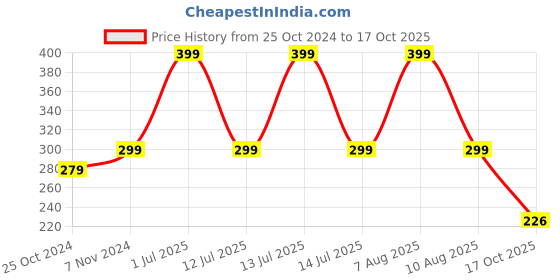myntra.com eCraftIndia White & Red Text or Slogans Printed Ceramic Matte Mug - 100 ml ecraftindia Price History Graph from 25 Oct 2024 to 17 Oct 2025