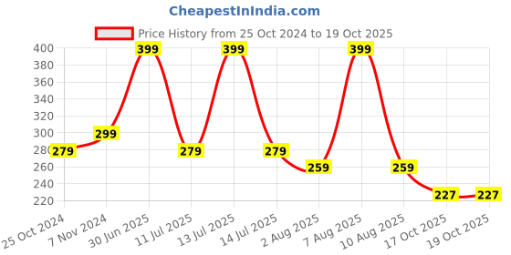 myntra.com eCraftIndia White & Red Text or Slogans Printed Ceramic Matte Mug - 100 ml ecraftindia Price History Graph from 25 Oct 2024 to 19 Oct 2025