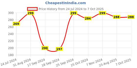 myntra.com eCraftIndia White & Red Water Sensor Shivling Smokeless LED Light ecraftindia Price History Graph from 24 Jul 2024 to 7 Oct 2025