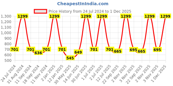 myntra.com eCraftIndia White & Teal-Blue "Do More Be More" Motivational Quote Satin Matt Texture UV Art Painting ecraftindia Price History Graph from 24 Jul 2024 to 1 Dec 2025