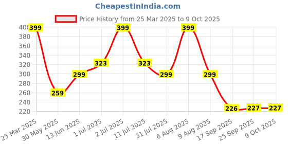 myntra.com eCraftIndia White & Violet Couple Hugging Message Printed Ceramic Coffee Mug ecraftindia Price History Graph from 25 Mar 2025 to 9 Oct 2025