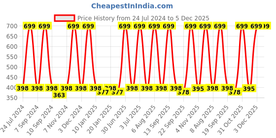 myntra.com eCraftIndia White & Yellow 7 Lucky Running Horses Satin Matt Textured UV Wall Art ecraftindia Price History Graph from 24 Jul 2024 to 5 Dec 2025