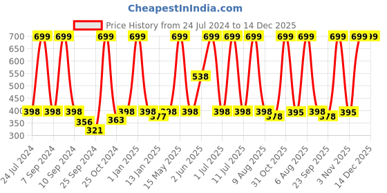 myntra.com eCraftIndia White & Yellow 7 Lucky Running Horses Satin Matt Textured UV Wall Art ecraftindia Price History Graph from 24 Jul 2024 to 14 Dec 2025