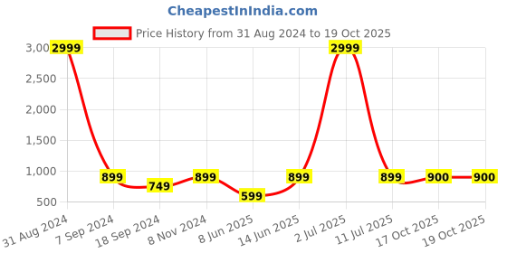 myntra.com eCraftIndia White & Yellow Handcrafted Lord Ganesha Dancing Idol ecraftindia Price History Graph from 31 Aug 2024 to 19 Oct 2025