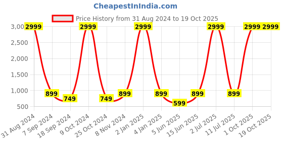 myntra.com eCraftIndia White & Yellow Lord Ganesha statue Decorative Showpiece ecraftindia Price History Graph from 31 Aug 2024 to 19 Oct 2025
