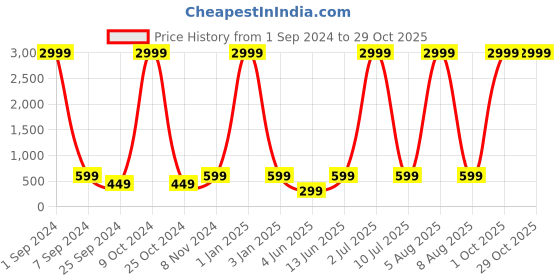 myntra.com eCraftIndia White & Yellow Meditating Lord Buddha Showpiece ecraftindia Price History Graph from 1 Sep 2024 to 28 Oct 2025