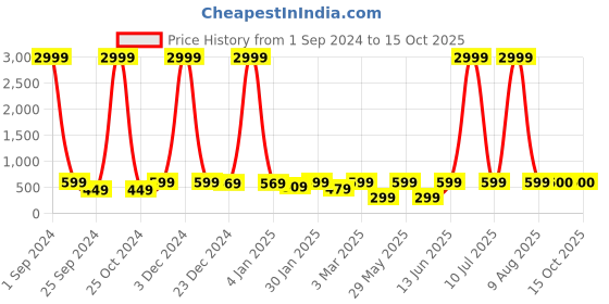 myntra.com eCraftIndia White & Yellow Polyresin Praying Monk Buddha Showpiece ecraftindia Price History Graph from 1 Sep 2024 to 14 Oct 2025