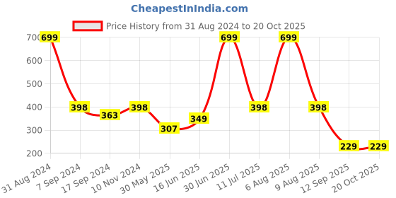 myntra.com eCraftIndia White & Yellow Quote Printed Satin Matt Texture Framed UV Wall Art ecraftindia Price History Graph from 31 Aug 2024 to 20 Oct 2025