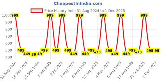 myntra.com eCraftIndia White & Yellow Running Horses Satin Matt Texture UV Wall Art ecraftindia Price History Graph from 31 Aug 2024 to 30 Nov 2025