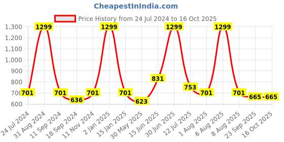 myntra.com eCraftIndia White & Yellow Yesterday Now Tomorrow Motivational Quote Satin Matt Texture UV Art Painting ecraftindia Price History Graph from 24 Jul 2024 to 16 Oct 2025