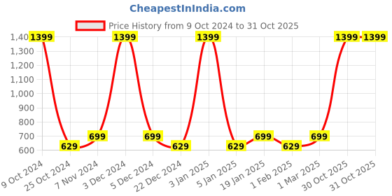 myntra.com eCraftIndia White Birds and Animals Figurine Showpiece ecraftindia Price History Graph from 9 Oct 2024 to 31 Oct 2025