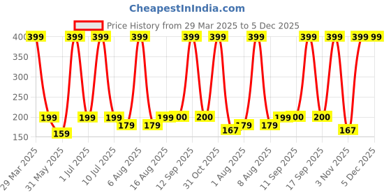 myntra.com eCraftIndia White Christmas Tree Snowflakes ecraftindia Price History Graph from 29 Mar 2025 to 4 Dec 2025