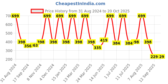 myntra.com eCraftIndia White, Green & Brown Sai Baba Satin Matt Texture UV Wall Painting ecraftindia Price History Graph from 31 Aug 2024 to 19 Oct 2025