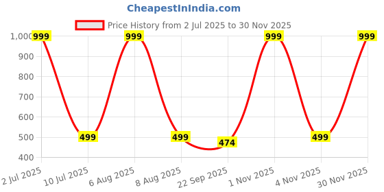 myntra.com eCraftIndia White Idol Showpiece ecraftindia Price History Graph from 2 Jul 2025 to 29 Nov 2025