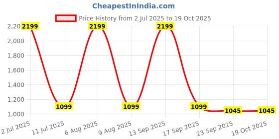 myntra.com eCraftIndia White Idol Showpiece ecraftindia Price History Graph from 2 Jul 2025 to 19 Oct 2025