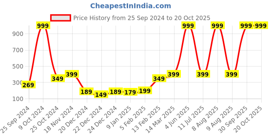 myntra.com eCraftIndia White Lantern Tealight Candle Holder ecraftindia Price History Graph from 25 Sep 2024 to 19 Oct 2025