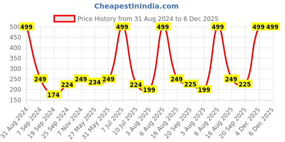 myntra.com eCraftIndia White Lord Ganesha Face On Leaf Wall Hanging ecraftindia Price History Graph from 31 Aug 2024 to 6 Dec 2025