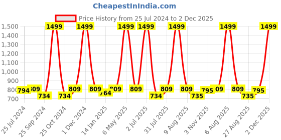 myntra.com eCraftIndia White Lord Ganesha Idol Playing Sitar Musical Instrument Statue Showpiece ecraftindia Price History Graph from 25 Jul 2024 to 2 Dec 2025