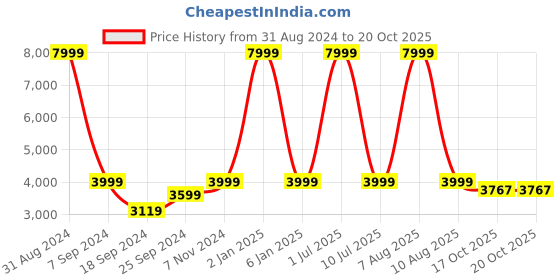 myntra.com eCraftIndia White Meditating Lord Hanuman Polyresin Statue ecraftindia Price History Graph from 31 Aug 2024 to 20 Oct 2025