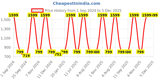 myntra.com eCraftIndia White Medium Figurine Showpiece ecraftindia Price History Graph from 1 Sep 2024 to 5 Dec 2025