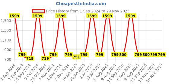 myntra.com eCraftIndia White Medium Figurine Showpiece ecraftindia Price History Graph from 1 Sep 2024 to 29 Nov 2025