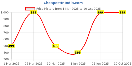 myntra.com eCraftIndia White Reading On The Moon Astronaut Showpiece ecraftindia Price History Graph from 1 Mar 2025 to 10 Oct 2025